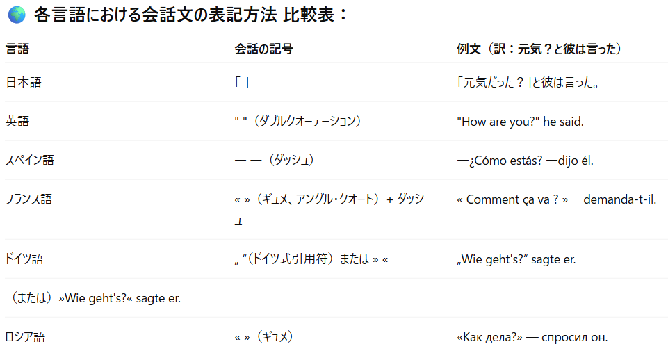 各言語における会話文の表記方法 比較表